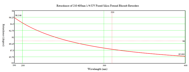 210-400nm quarter Fresnel Rhomb Retarders curve